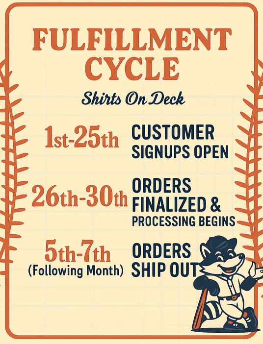 A vintage-style infographic titled "Fulfillment Cycle" outlines the Shirts On Deck subscription schedule. It features a beige background with red stitching, a red border, and bold navy and red text. The cycle is broken into three steps: "1st–25th: Customer Signups Open," "26th–30th: Orders Finalized & Processing Begins," and "5th–7th (Following Month): Orders Ship Out." A retro raccoon mascot in a baseball uniform stands in the bottom right corner.